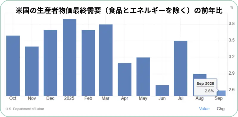 米国コア生産者物価指数 (前年比)